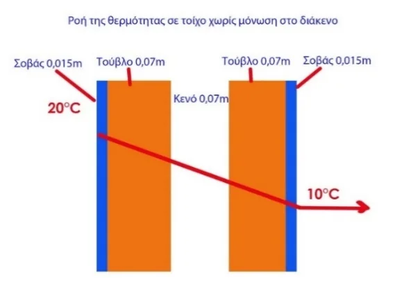 Χωρίς Supafil: U-value = 2,200 W/m²K