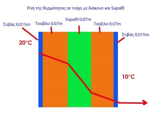 Με Supafil: U-value = 0,398 W/m²K
